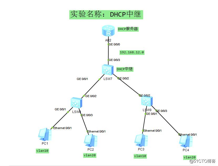 如何創建DHCP中繼讓電腦自動獲得IP？（化為）