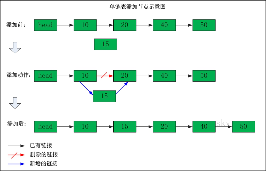 数据结构（五）——单链表