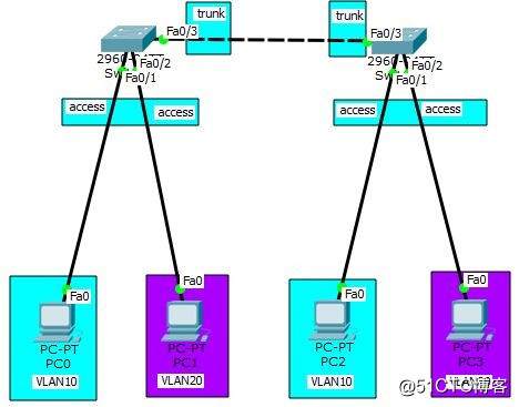 VLAN與Trunk的配置及命令（思科）
