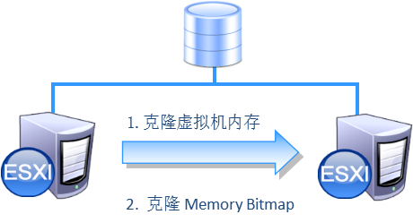 存储与虚拟机管理