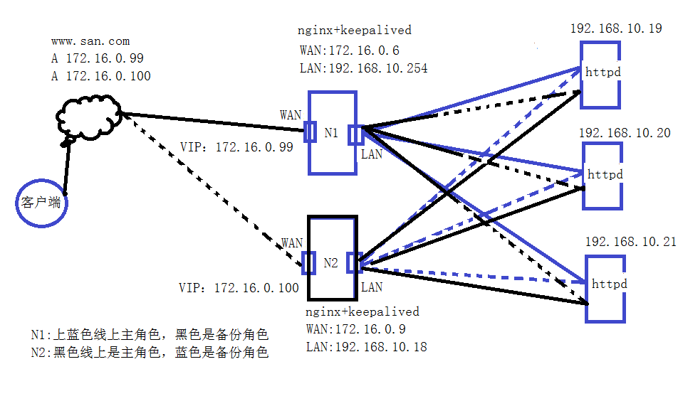 nginx结合keepalived做高可用负载集群服务