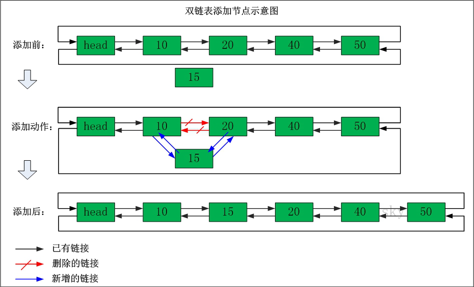 数据结构（七）——双向链表