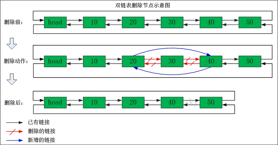 数据结构（七）——双向链表