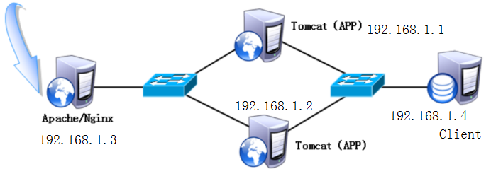 部署Nginx+Tomcat负载均衡群集