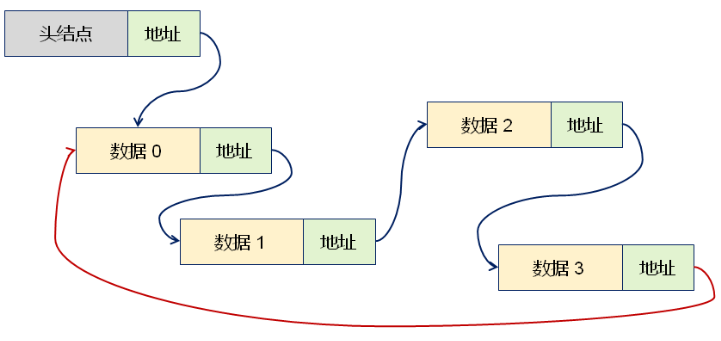 数据结构（六）——循环链表