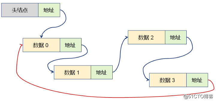 數據結構（六）——循環鏈表