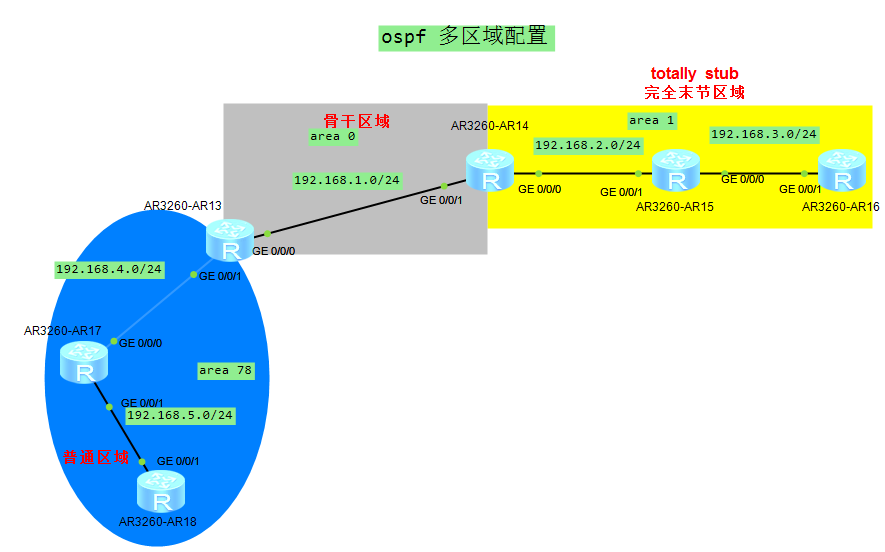 OSPF多区域配置