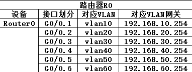 思科--单臂路由+DHCP功能