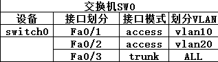 思科--单臂路由+DHCP功能