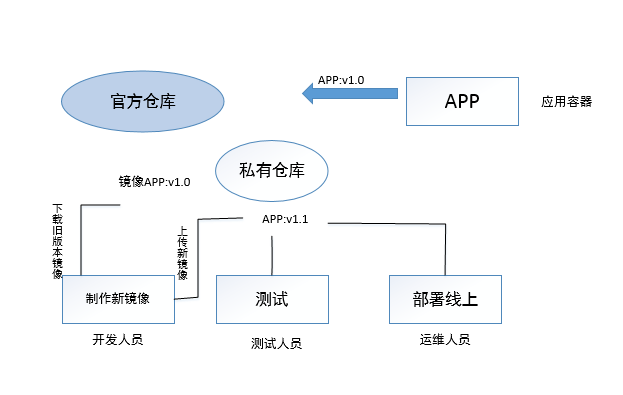 认识Docker