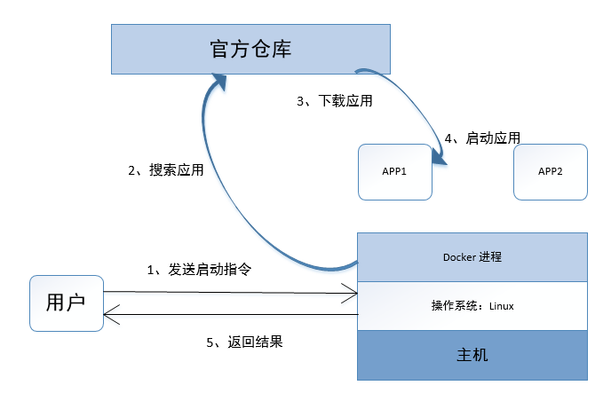 认识Docker