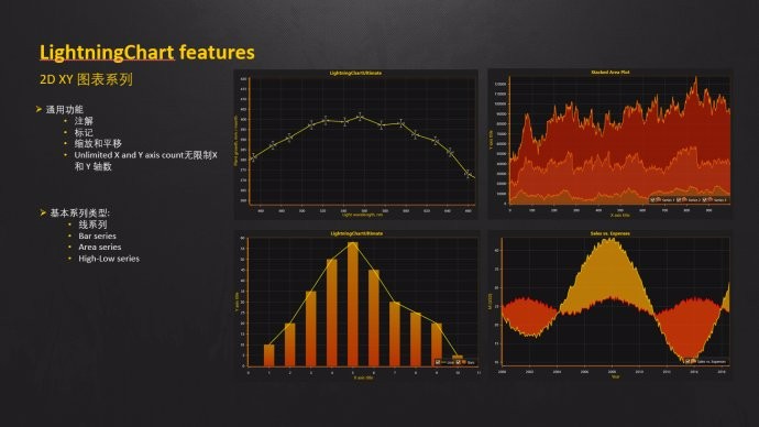 LightningChart 图表控件图库