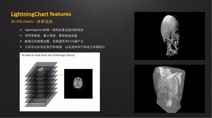 LightningChart 图表控件图库