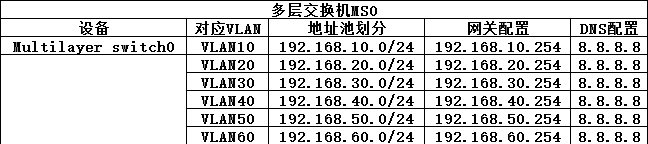 思科--单臂路由+DHCP功能