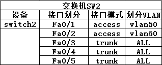 思科--单臂路由+DHCP功能