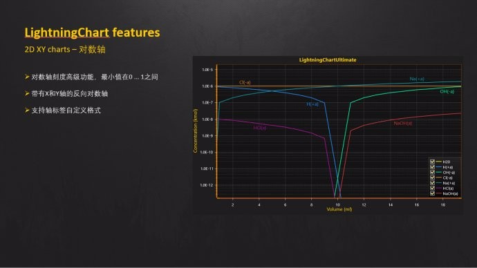 LightningChart 图表控件图库