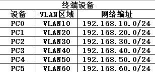 思科--单臂路由+DHCP功能