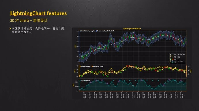 LightningChart 图表控件图库