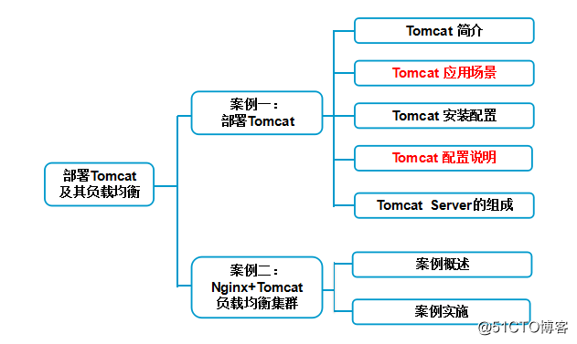 案例：部署Tomcat及其负载负载