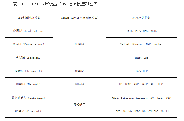 七层网络模型