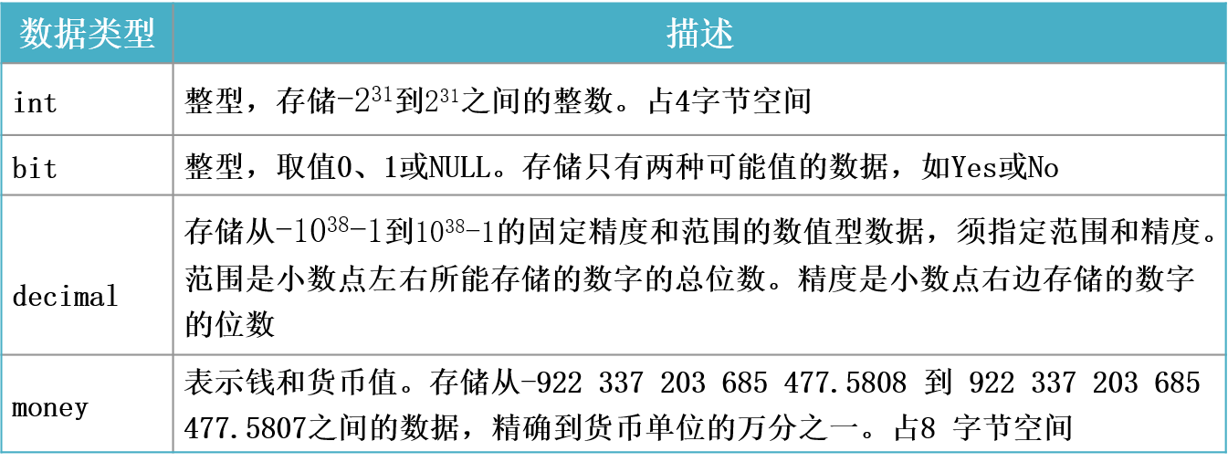 SQL server 数据库的表的创建与使用T-SQL语句操控数据表