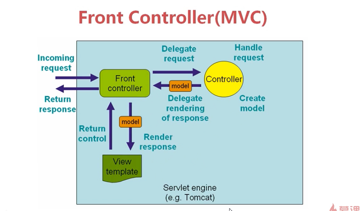 SpringMVC