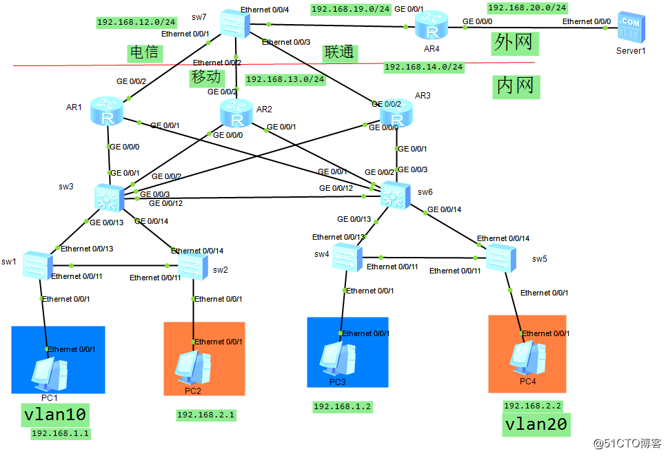 vlan，trunk，stp,vrrp,ospf的多应用来实现网络的优化