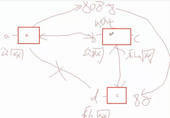 linux 网络相关