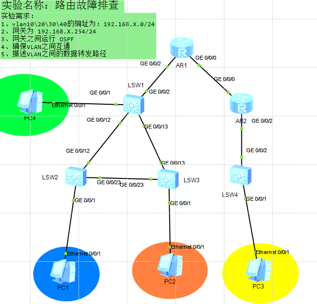 华为——综合排错