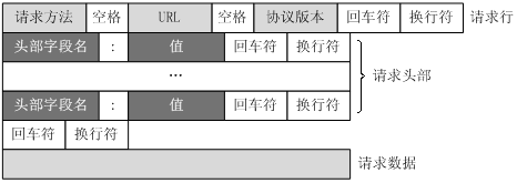 HTTP请求报文和响应报文