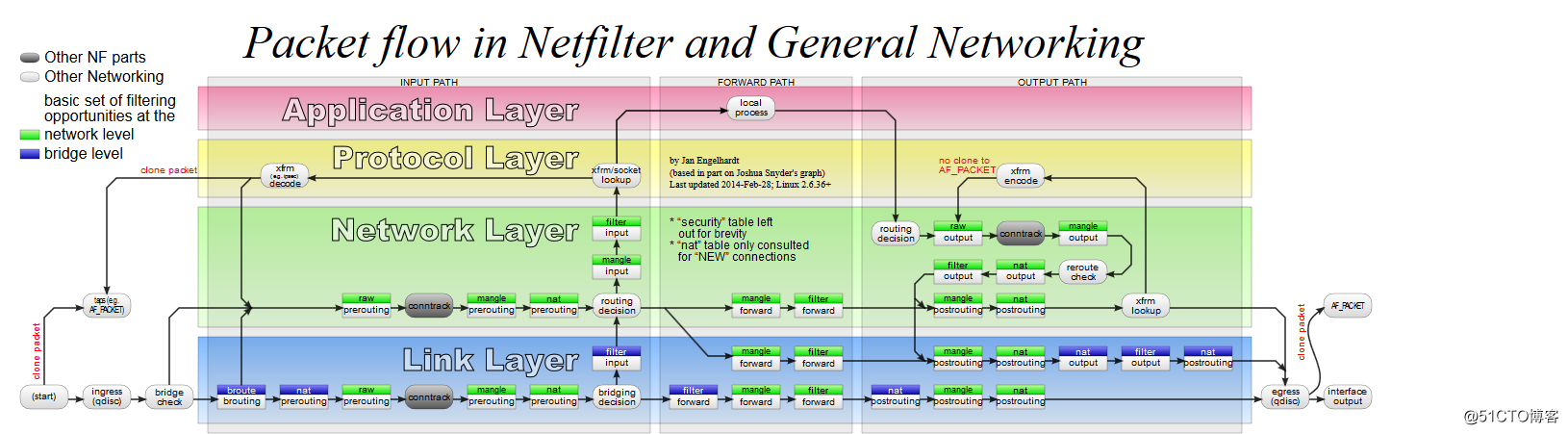 Linux系統管理初步（四）Linux系統的防火墻-netfilter 編輯中