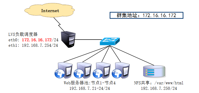lvs负载均衡群集