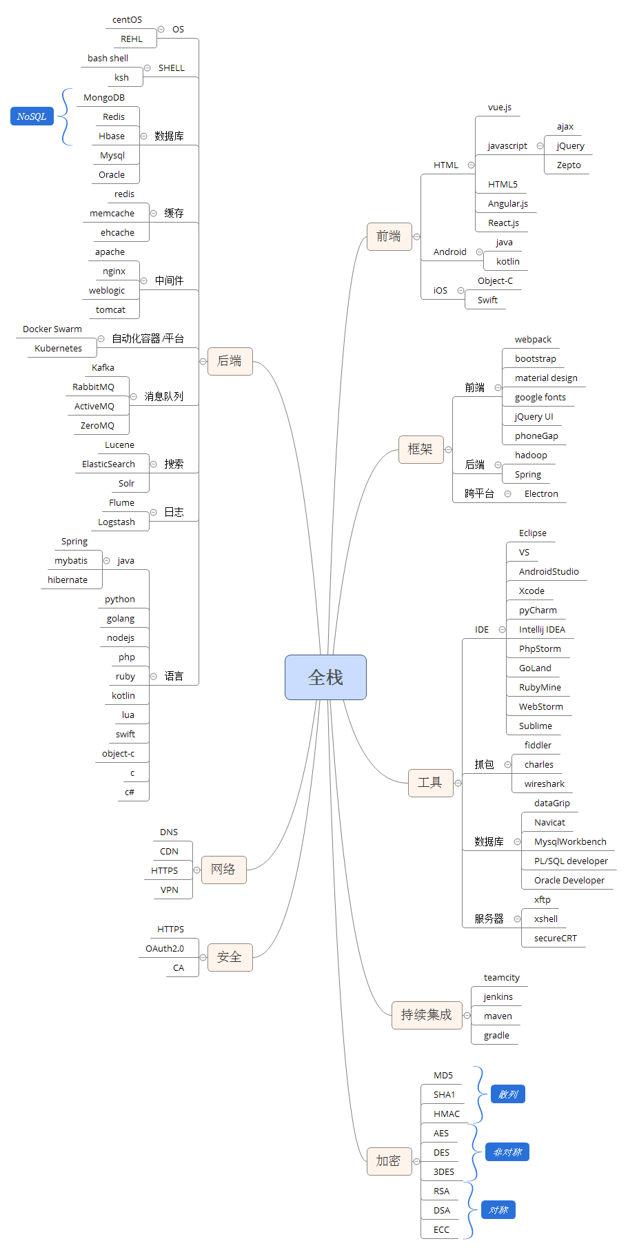 全栈技术导图