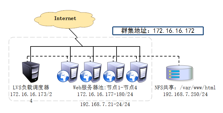 lvs负载均衡群集