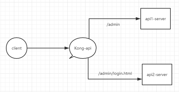 Kong  api  网关 安装简单应用