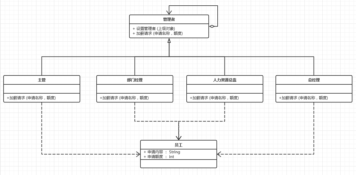 设计模式之职责链