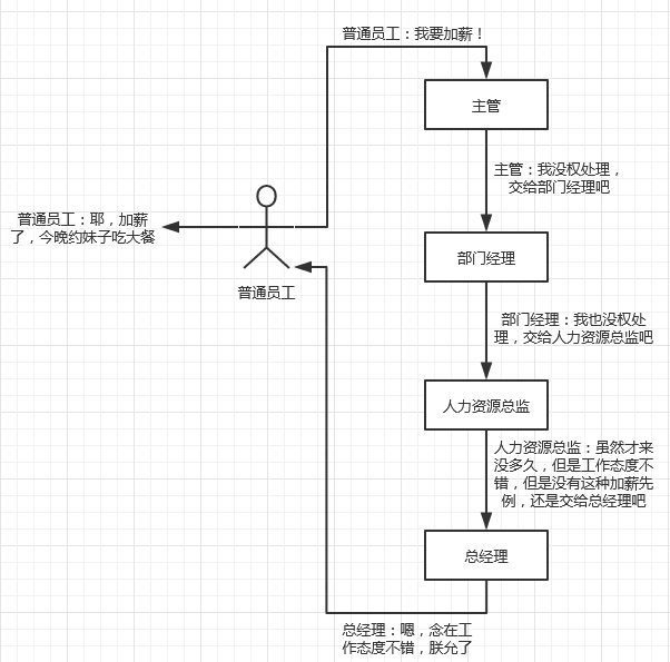 设计模式之职责链