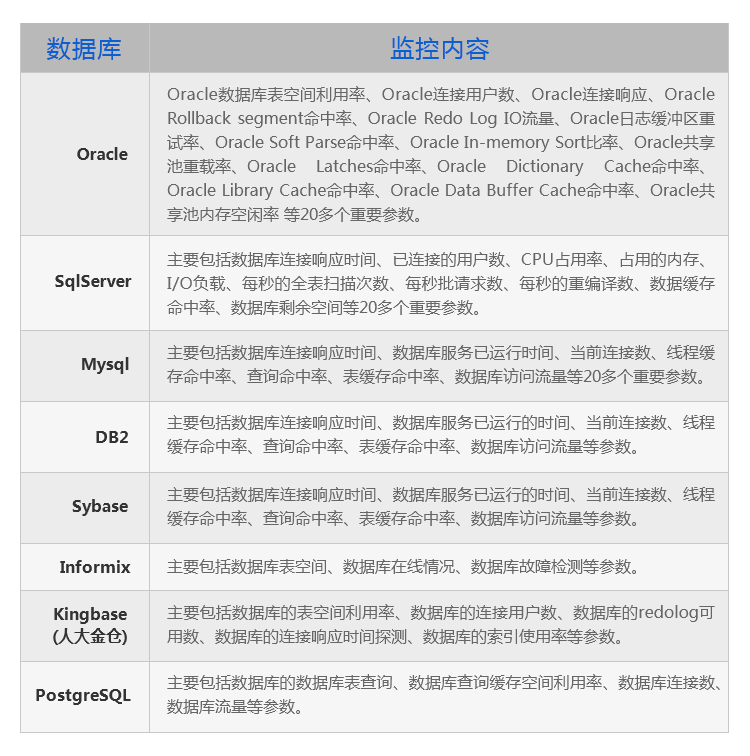 飞思网巡数据库监控软件，深度数据库软件监控