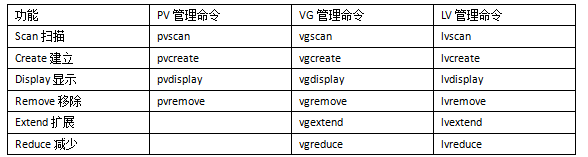 Linux添加磁盘及创建分区管理