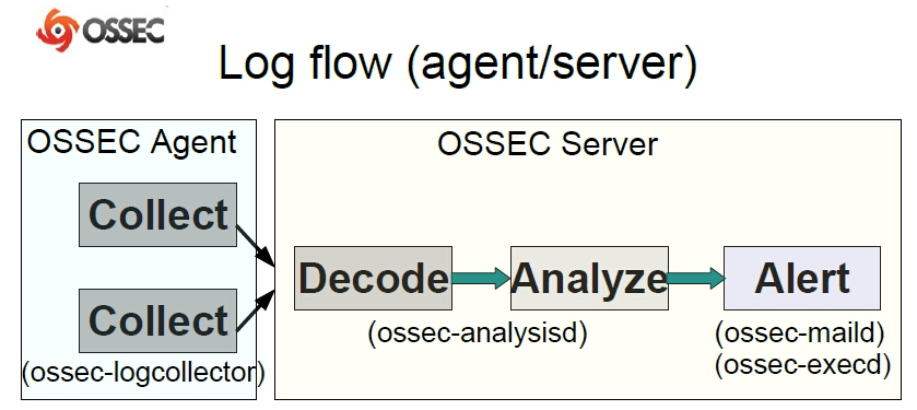 开源USM之HIDS ossec