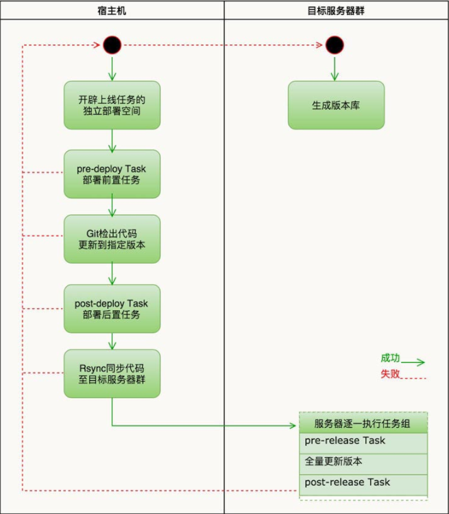 Walle代码发布练习