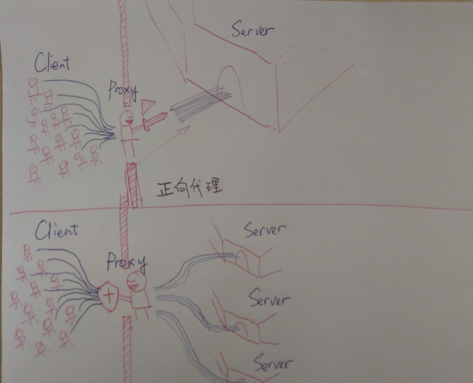 正向代理，反向代理（图片解析）