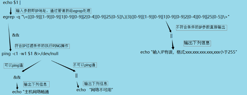 LinuxShell脚本从入门到比入门强一点点的坎坷之路