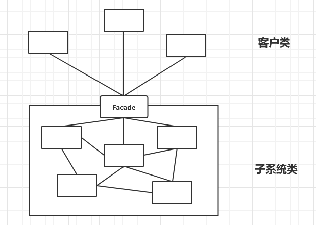 设计模式之外观模式