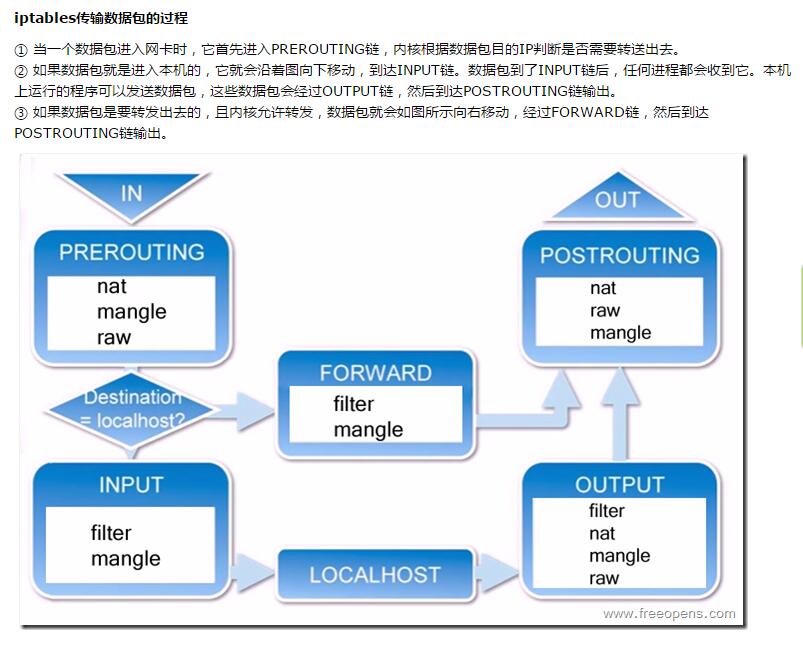 linux网络相关命令