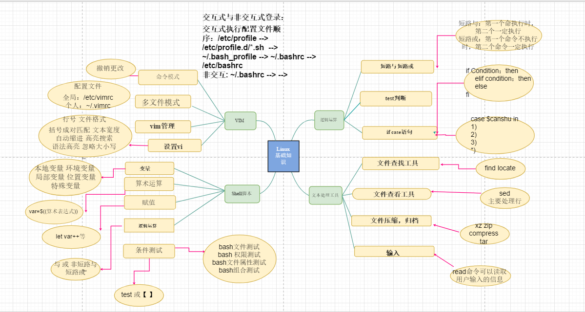 linux基础知识总结（三）