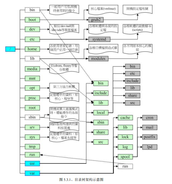 Linux文件权限与目录配置