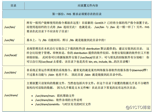 Linux文件權限與目錄配置