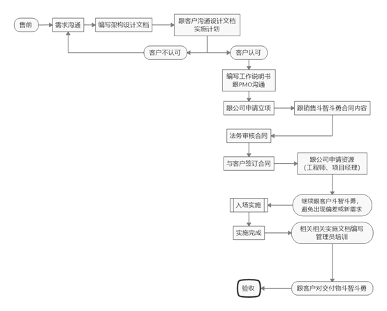 微软工程师升级打怪之路