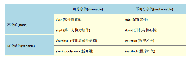 Linux文件权限与目录配置